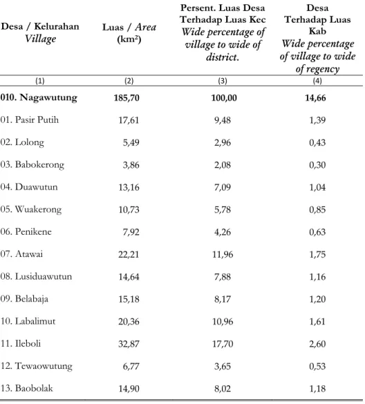 Tabel  : 1.2  Luas Wilayah Kabupaten Lembata Menurut Desa/Kelurahan Tahun 2007 