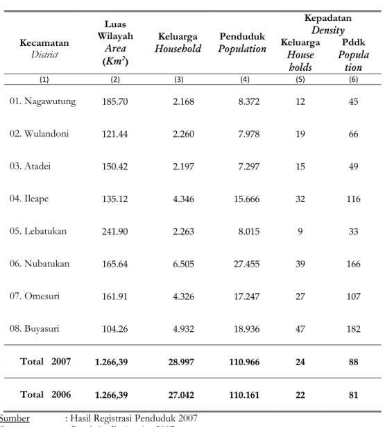Table  : 3.1.1  Luas Wilayah, Jumlah Rumah Tangga, Penduduk dan Kepadatan Ruta dan Penduduk Menurut Kecamatan 2007 