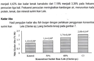 Gambar 7. Pengujian Kadar Abu Fish Burger dengan Penggunaan Konsentrasi Surimilkan Lele (Aarias sp.)yang berbeda