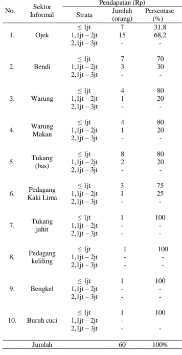 Tabel 9. Pekerjaan Sektor Informal di Desa  Pinabetengan Utara  No.  Pekerjaan  Sektor  Informal  Jumlah  Responden (Orang)  Persentasi (%)  1  Ojek  22  36,6  2  Bendi  10  16,6  3  Warung  7  11,7  4  Warung  makan  4  6,7  5  Tukang (bas)  8  13,3  6  P