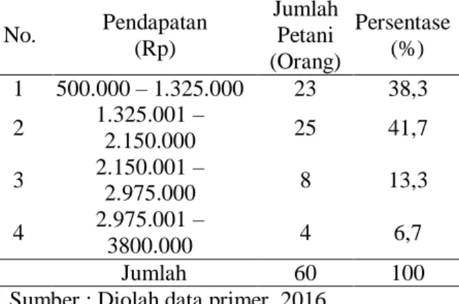 Tabel  8.  Pendapatan  Usaha  Tani  Petani  di  Desa Pinabetengan Utara 