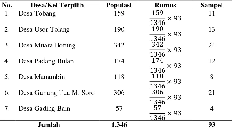 Tabel 3.1 : Distribusi Sampel Penelitian dari Desa/Kelurahan Terpilih 