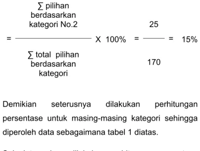 Tabel 2. Perhitungan Persentase Masing-masing Sub  Kategori  