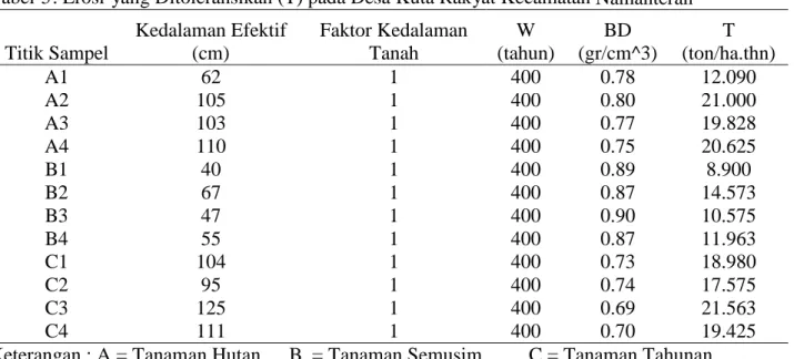 Tabel 5. Erosi  yang Ditoleransikan (T) pada Desa Kuta Rakyat Kecamatan Namanteran 