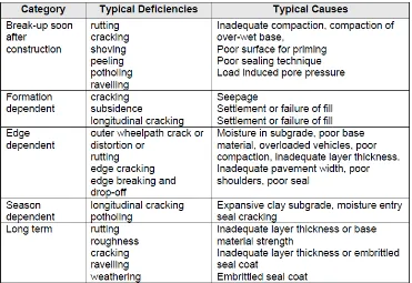 Tabel 2.1. Kategori kerusakan perkerasan & penyebabnya (AUSTROADS) 
