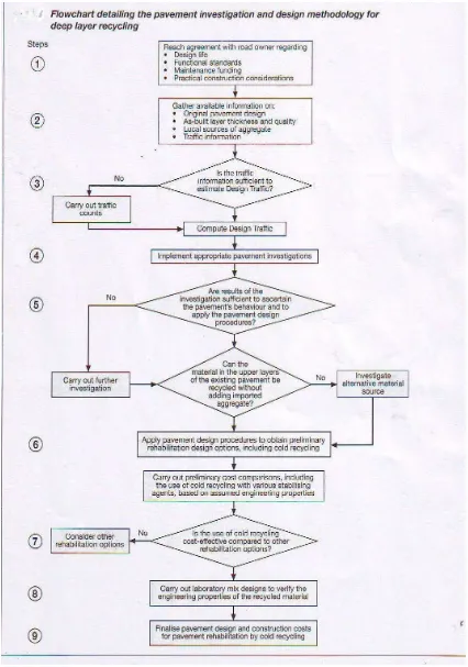 Tabel 4.2. Bagan alir untuk investigasi dan disain DLIPR [24] 