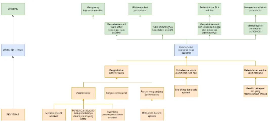 Gambar 3 Analisis Problem Tree 