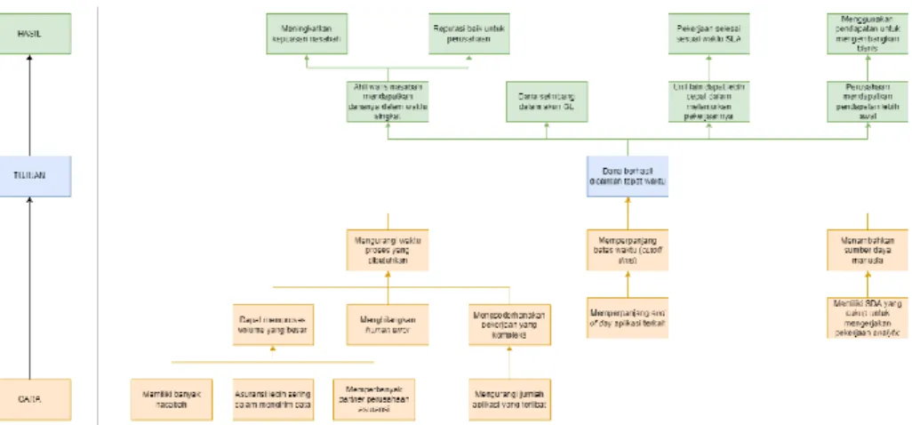 Gambar 4 Analisis Objective Tree 