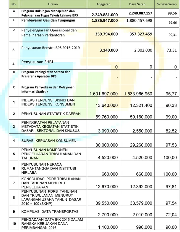 Tabel 11. Rincian Anggaran dan Realisasi Belanja Berdasarkan Program                          31 Desember Tahun 2015 