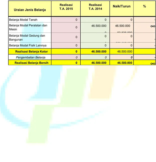 Tabel 15. Perbandingan Realisasi Belanja Modal TA 2015 dan  2014 