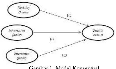 Gambar 1. Model Konseptual 