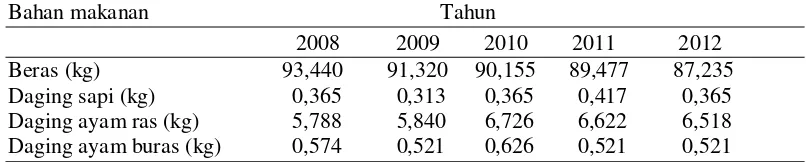 Tabel 1. Konsumsi perkapita beberapa jenis daging di Indonesia dari tahun 2008 – 2012 