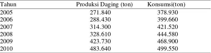 Tabel 2. Produksi dan konsumsi daging sapi diindonesia tahun 2006 – 2010 