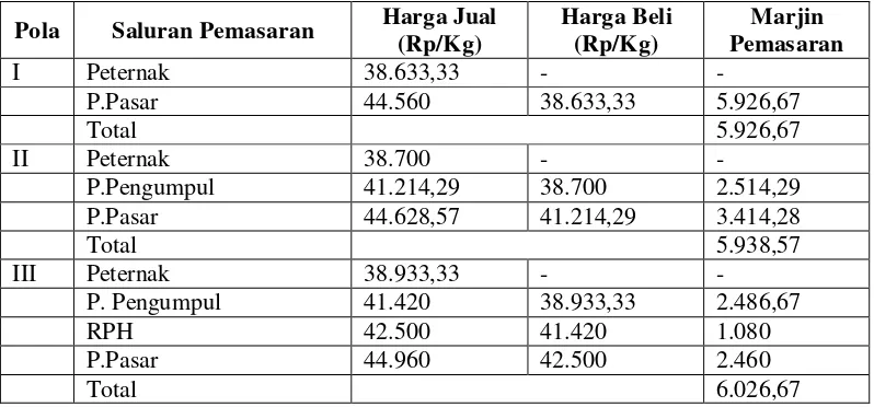 Tabel 4. Marjin Pemasaran Daging Sapi Pada Masing-masing Saluran Pemasaran di Kabupaten Karo 
