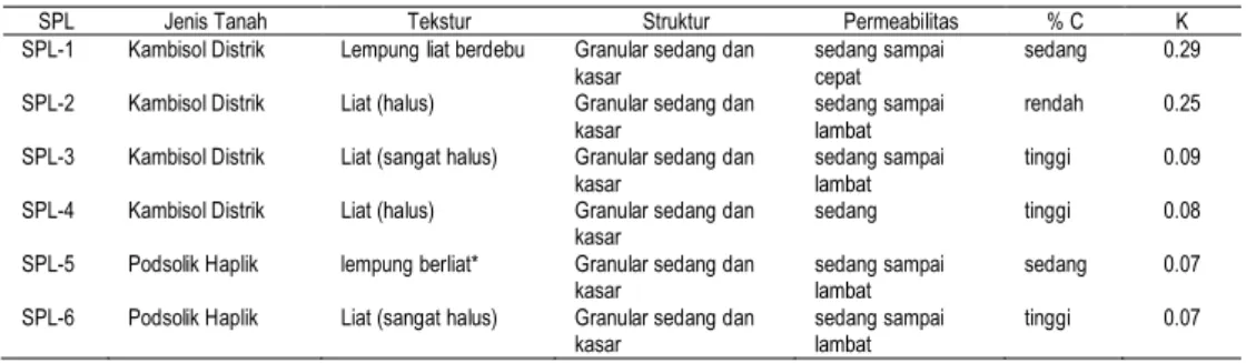 Tabel 1. Nilai erodibilitas tanah (K) 