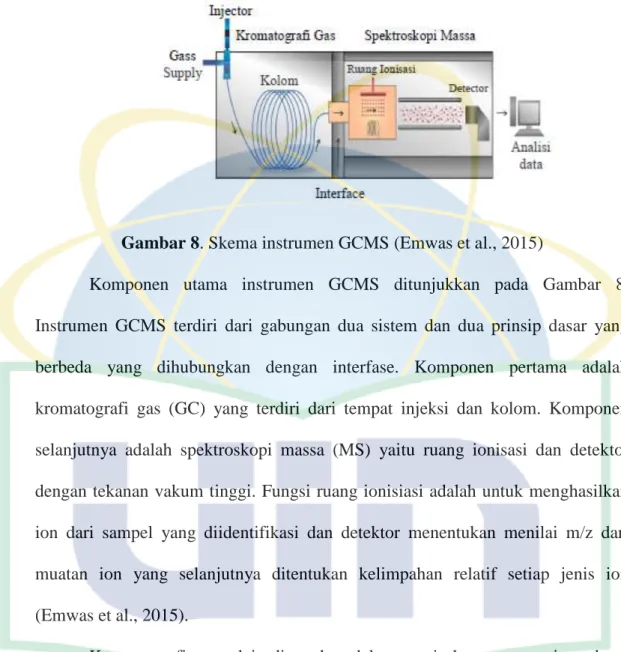 Gambar 8. Skema instrumen GCMS (Emwas et al., 2015)  
