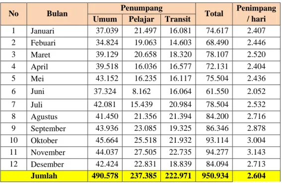 Tabel 1.4 Jumlah Penumpang Koridor VII Tahun 2019