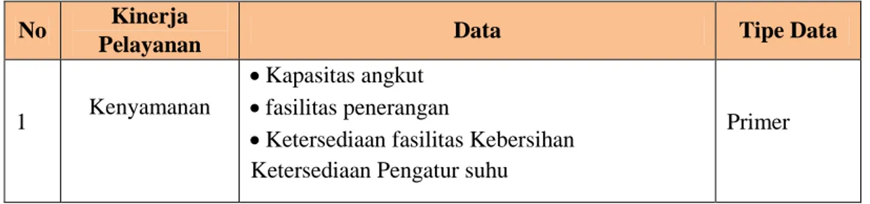 Tabel I. 4 Kebutuhan Data  No  Kinerja 