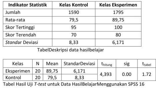 Tabel Hasil Uji T-test untuk Data HasilBelajarMenggunakan SPSS 16  Hasil  uji  t  menggunakan  teknik  indepedence  sample  t  test  diperoleh  t  hitung  sebesar  4,39&gt;  t  tabel  1.72  sehingga  menunjukkan  ada  perbedaan  hasil  belajar kelas eksper