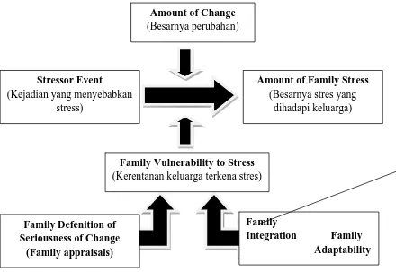 Dinamika Gambar 1 Coping Stress dalam Keluarga 