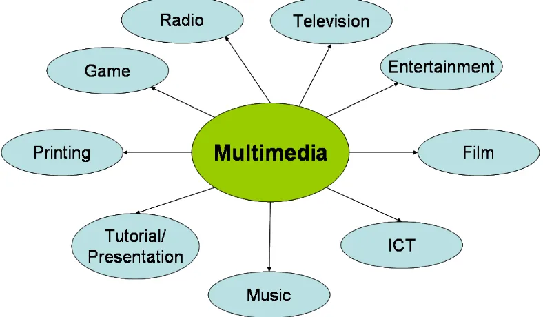 Gambar 2.2. Multimedia Production dan Multimedia Broadcasting/Publishing. 