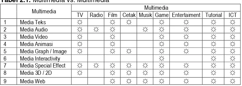 Tabel 2.1. Multimedia vs. Multimedia 