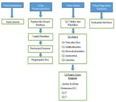 Gambar 2. Tahapan Penelitian 