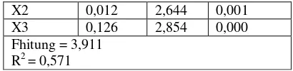 Tabel 9. Rangkuman Output Uji Linieritas 