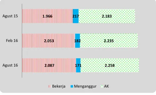 Gambar 1. Perkembangan Jumlah Angkatan Kerja, Penduduk Bekerja dan Pengangguran Provinsi  Aceh, 2015-2016 (dalam ribuan) 