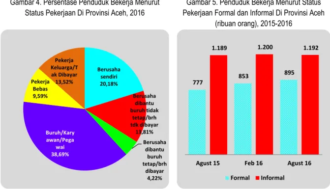 Gambar 4. Persentase Penduduk Bekerja Menurut  Status Pekerjaan Di Provinsi Aceh, 2016 