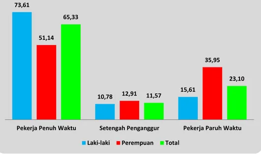 Gambar 6.  Persentase Penduduk Bekerja menurut Jam Kerja dan Jenis Kelamin, Agustus 2016 