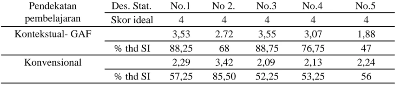 Tabel 5 menunjukkan bahwa siswa  dalam kelas pembelajaran kontekstual  berbantuan  GAF selain pada butir soal 4,  pada tiap butir tes lainnya siswa memperoleh  skor di atas 60% dari skor idealnya
