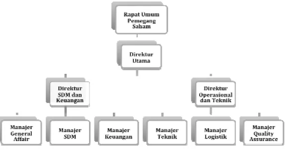Gambar 3.1 Struktur Organisasi pada PT Gemilang Elektrik Indonesia 