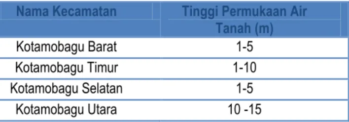 Tabel Kondisi Air Tanah Kota Kotamobagu  Nama Kecamatan  Tinggi Permukaan Air 