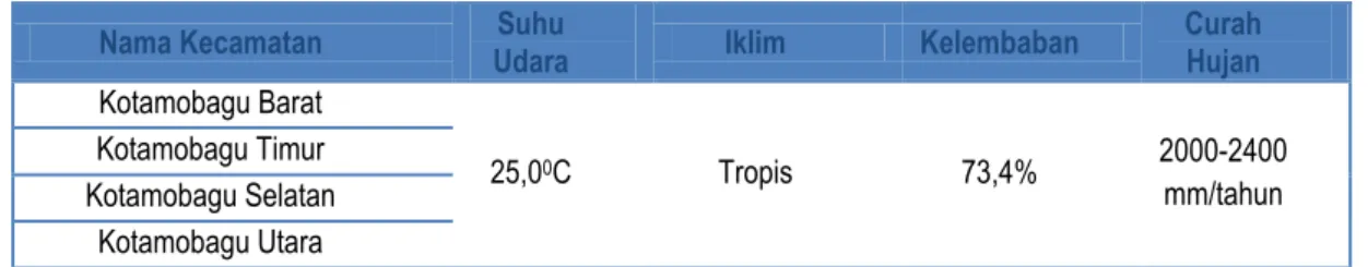 Tabel Klimatologi dan Curah Hujan  Kota Kotamobagu 