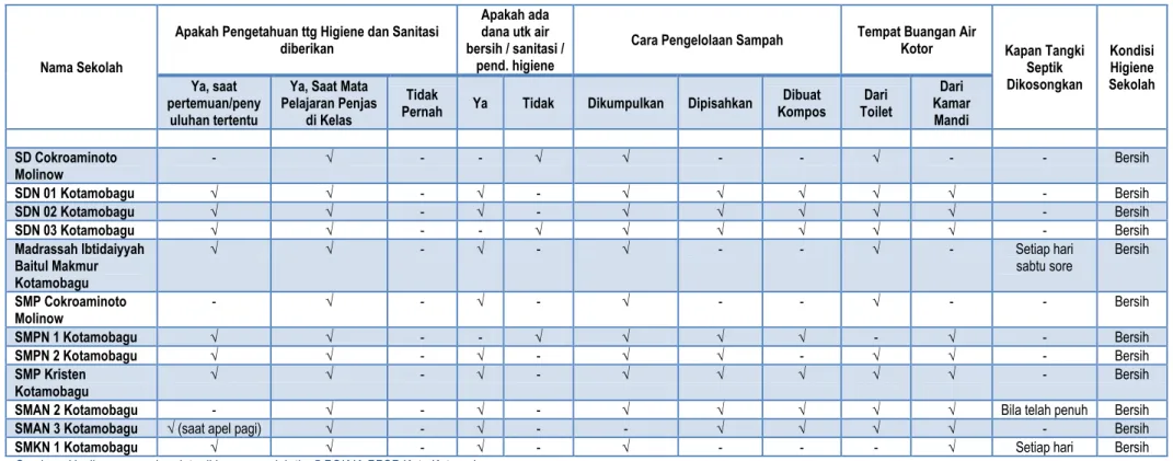 Tabel 3.2Kondisi Sarana Sanitasi (Tingkat Sekolah : SD/MI/SMP/MTs/SMA/MA/SMK)  (Pengelolaan Sampah dan Pengetahuan Higiene) 