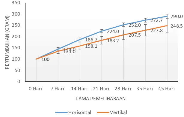 Grafik 1. Pertumbuhan Total (gram) rumput laut pada metode budidaya horizontal dan vertical  