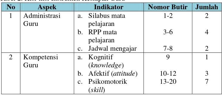 Tabel 2. Kisi-kisi Instrumen Kesiapan Guru 