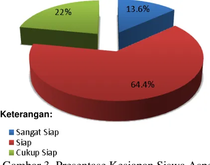 Gambar 3. Presentase Kesiapan Siswa Aspek Kognitif 