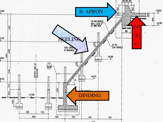 Gambar  13  merupakan  gambar  tampak  samping  dari  desain  loading  ramp,  yang  terdiri  dari  pekerjaan  apron,  pekerjaan  balok  apron,  pekerjaan heeling (tempat ramp diletakkan), dan  pekerjaan dinding 