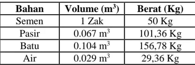 Tabel 1. Komposisi Campuran Beton K 225  Bahan Volume (m 3 ) Berat (Kg)
