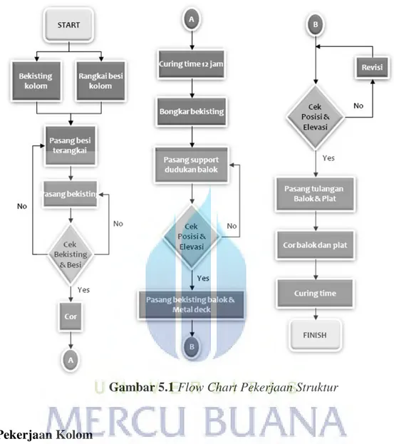 Gambar 5.1 Flow Chart Pekerjaan Struktur