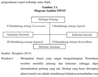 Gambar 3.1. Diagram Analisis SWOT 