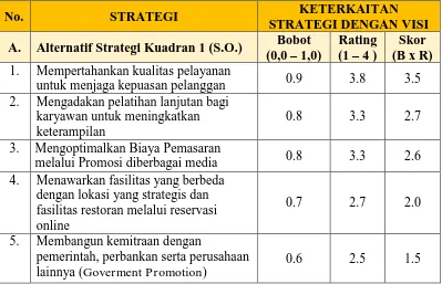 Tabel 4.1. Pembobotan Keterkaitan Strategi Dengan Visi 