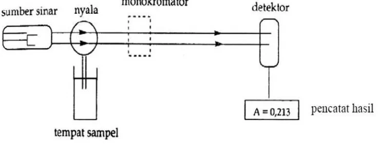 Gambar 2.1 Gambar sistem peralatan spektrofotometer serapan atom 