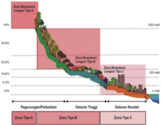 Gambar 2. Tipologi Zona Potensi Longsor   (Sumber : Permen PU 22/2007)  Longsor  adalah  hasil  dari  interaksi  beberapa  faktor,  terutama  faktor  geologi,  geomorfologi,  hidrometeorologi,   kelereng-an  dkelereng-an  tutupkelereng-an  lahkelereng-an