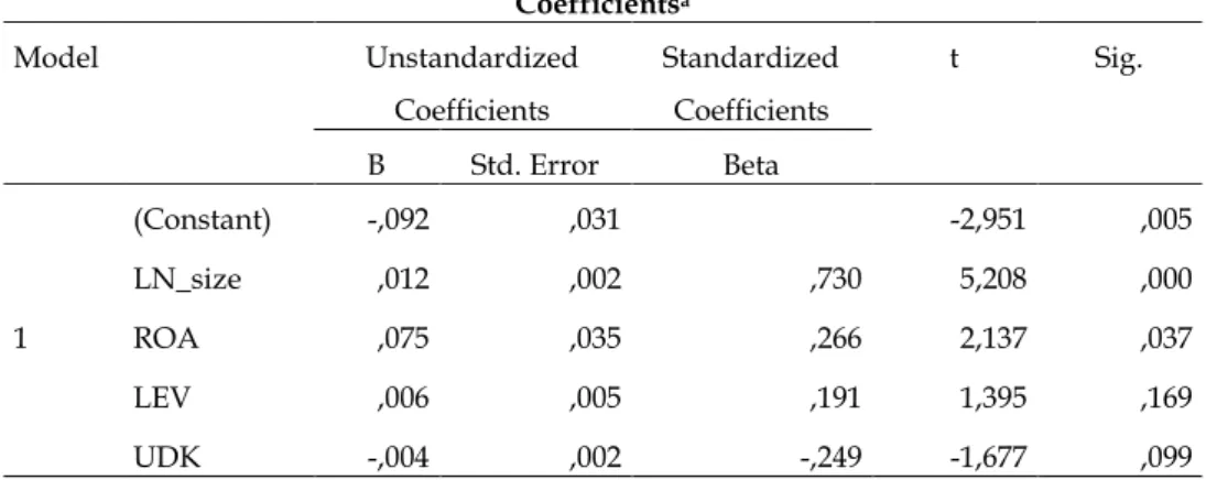 Tabel 2  Analisis Regresi 