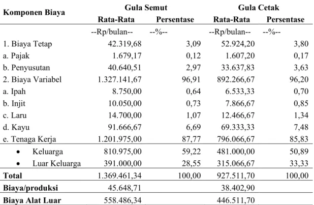 Tabel 2. Biaya Produksi Usahatani Gula Semut dan Gula Cetak 