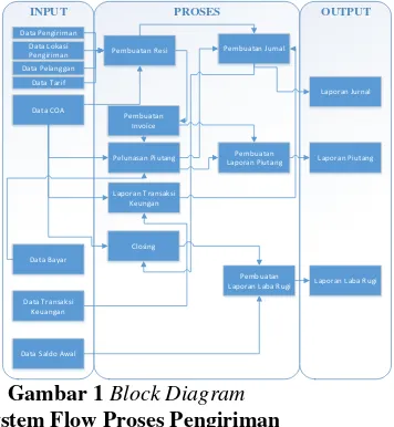 Gambar 1 Block Diagram 