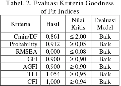 Tabel. 2. Evaluasi Kriteria Goodness  